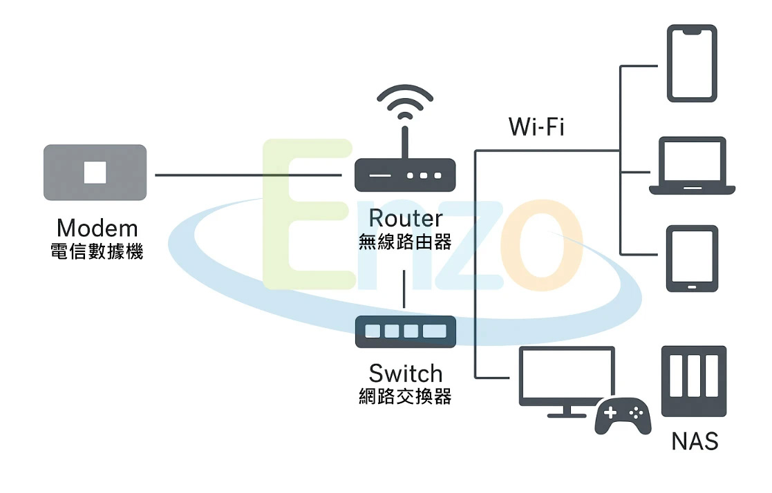 如何簡單架構家庭網路？｜恩左科技 家用網路快速指南